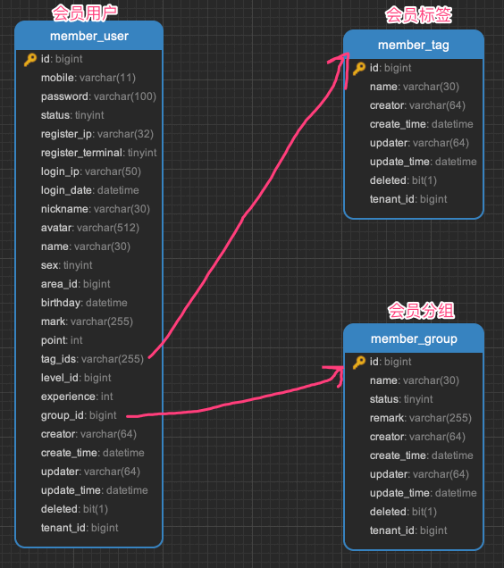 会员模块表关系图